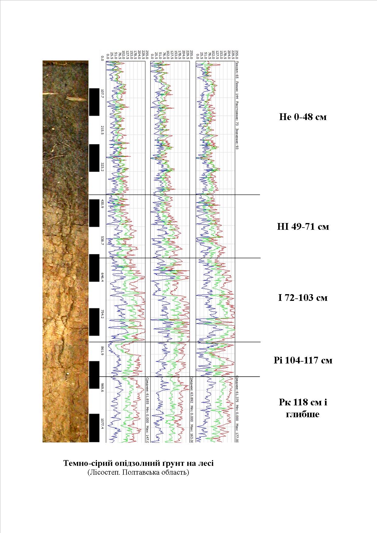 Soil profile analysis graph