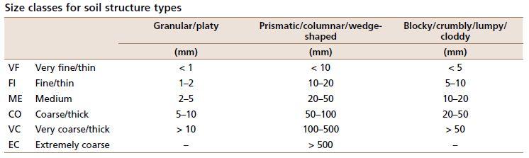 Soil structure size classes table